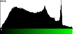 Green Histogram