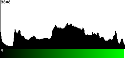 Green Histogram