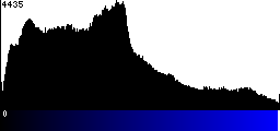 Blue Histogram