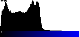 Blue Histogram