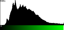 Green Histogram