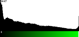 Green Histogram