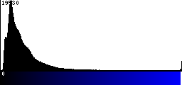 Blue Histogram