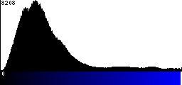 Blue Histogram