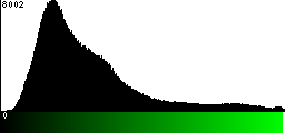 Green Histogram