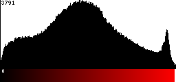 Red Histogram