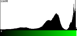 Green Histogram