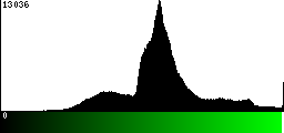 Green Histogram
