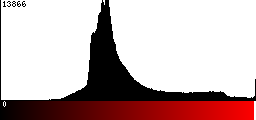 Red Histogram