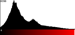 Red Histogram