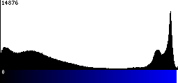 Blue Histogram