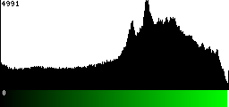 Green Histogram