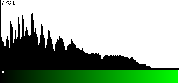Green Histogram