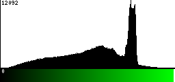 Green Histogram