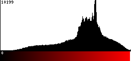 Red Histogram