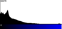 Blue Histogram