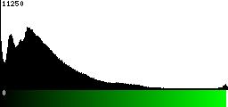 Green Histogram
