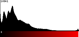 Red Histogram