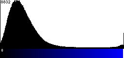 Blue Histogram