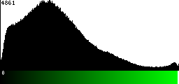 Green Histogram