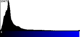 Blue Histogram
