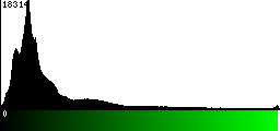Green Histogram