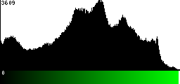 Green Histogram