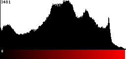 Red Histogram