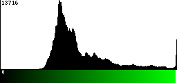 Green Histogram