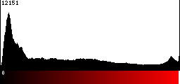 Red Histogram