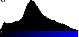 Blue Histogram