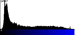 Blue Histogram