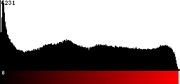Red Histogram