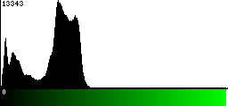 Green Histogram