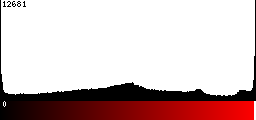 Red Histogram