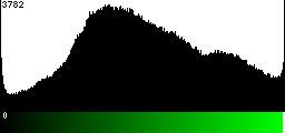 Green Histogram