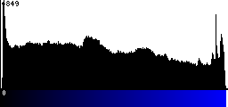 Blue Histogram