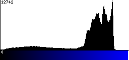 Blue Histogram