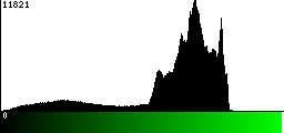 Green Histogram
