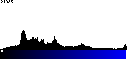 Blue Histogram