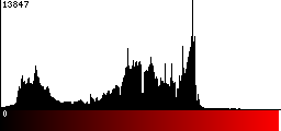Red Histogram