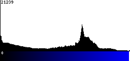 Blue Histogram