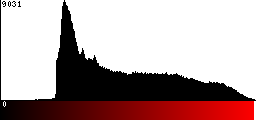 Red Histogram
