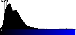 Blue Histogram