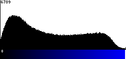 Blue Histogram