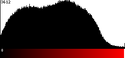 Red Histogram