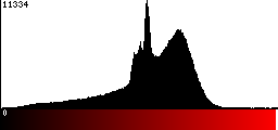 Red Histogram