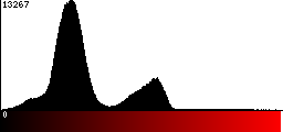 Red Histogram