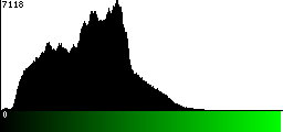 Green Histogram
