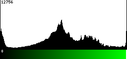 Green Histogram